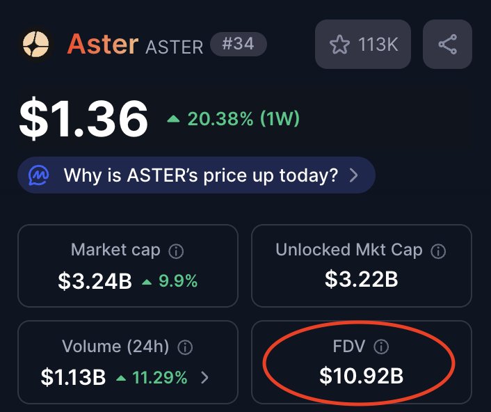 Montiweb3's tweet image. Aster is trading around a $10B FDV.
VOOI&apos;s presale is valued at just $112M FDV.

That&apos;s almost a 100x difference!

Why this looks massively bullish for @vooi_io:

• Both backed by CZ and YZi Labs
• Vooi has additional support from Legion and the Echo community raise
• Trading…