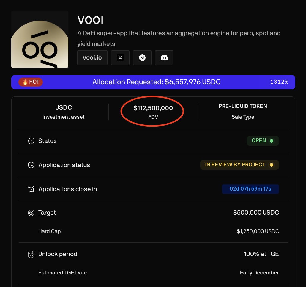 Montiweb3's tweet image. Aster is trading around a $10B FDV.
VOOI&apos;s presale is valued at just $112M FDV.

That&apos;s almost a 100x difference!

Why this looks massively bullish for @vooi_io:

• Both backed by CZ and YZi Labs
• Vooi has additional support from Legion and the Echo community raise
• Trading…