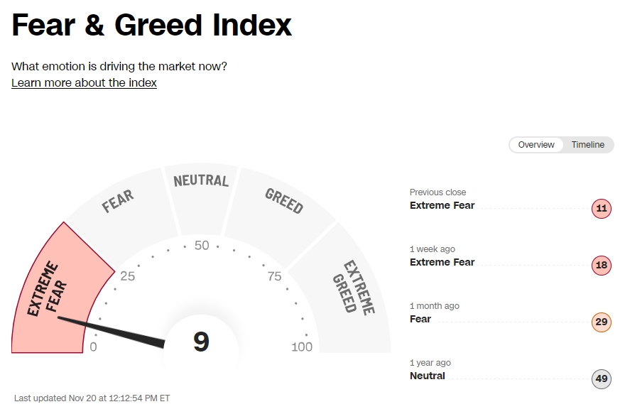 crazyforF1's tweet photo. RT @nicosokufx: ear &amp; Greed Index 9🚨

パニック相場的な急落だなぁ https://t.co/2HtgCZdRjk