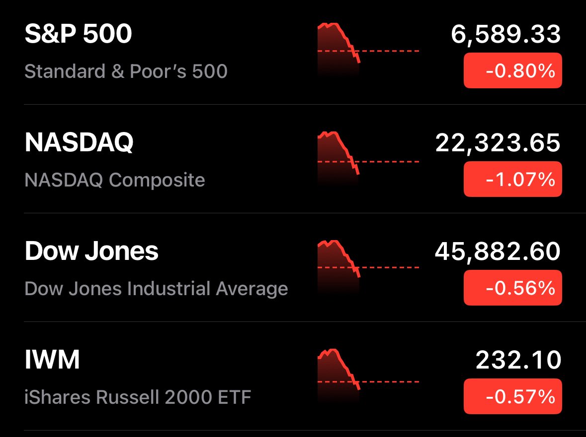 🔵MARKETEVANS: "Calano le borse americane: NASDAQ 100 giù di oltre l'1%"