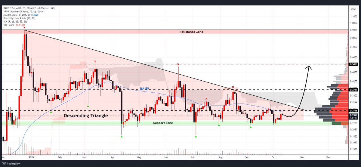 WHALES_CRYPTOt's tweet image. #BAKE

BakerySwap is showing consolidation within a descending triangle pattern
A clear breakout above both triangle and cloud could signal the start of an upward trend

👇Crypto Traders-join Telegram👇 

t.me/Whales_Crypto_… 
.
