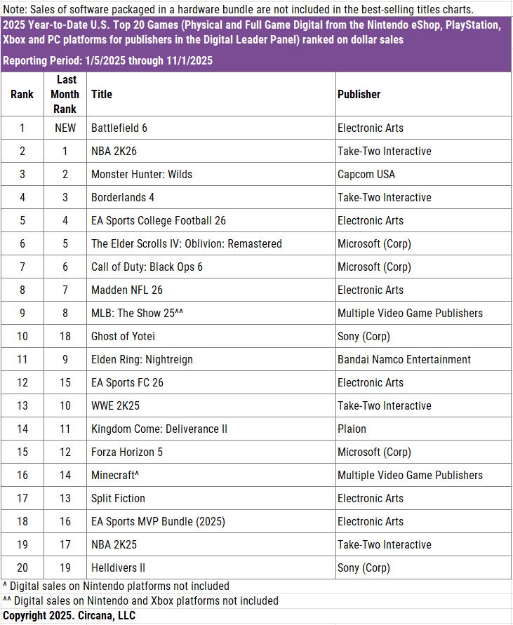 With 31 days of sales counted, Ghost of Yotei now slots in as the 10th best selling game of the year in the United States.

I can only imagine the devastating meetings that are happening behind closed doors at Sony, as they strategize to manage such an unprecedented “sales flop.”
