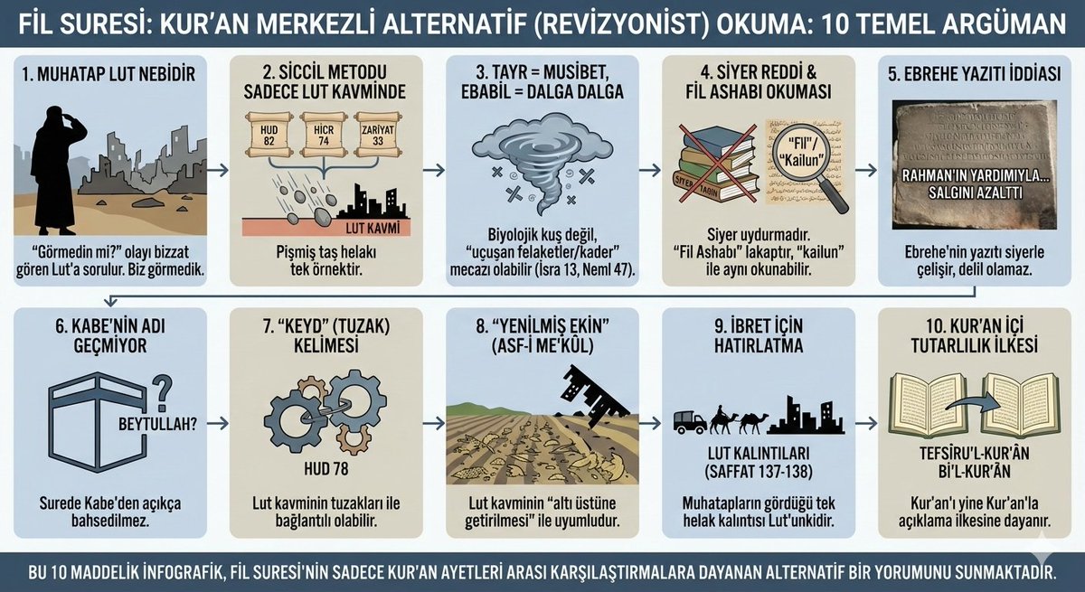 Geleneksel fil suresi olayı kuranın anlatımına uymuyor.
Siz ne düşünüyorsunuz?