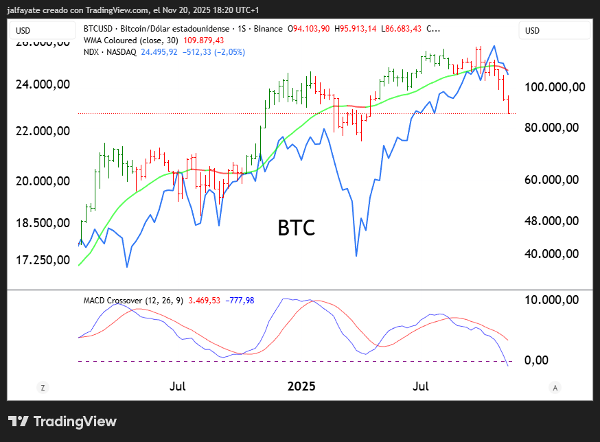 ¿Y qué me dices del $BTC Bitcoin como adelantado al NASDAQ100? Más oportuno no pudo ser...