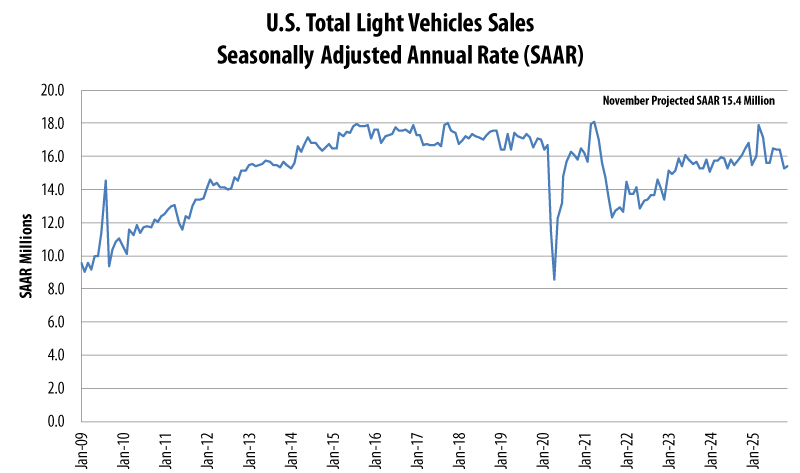 CollisionWeek's tweet image. New-Vehicle Sales Projected to Drop 4.8% in November Compared to Last Year dlvr.it/TPN8Tt