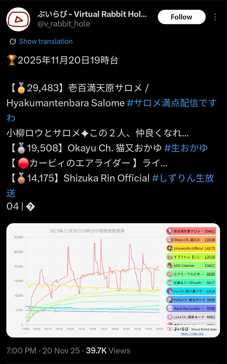 SaIome's viewership chart is actually Koya's heart rate throughout that collab lmao (jk)