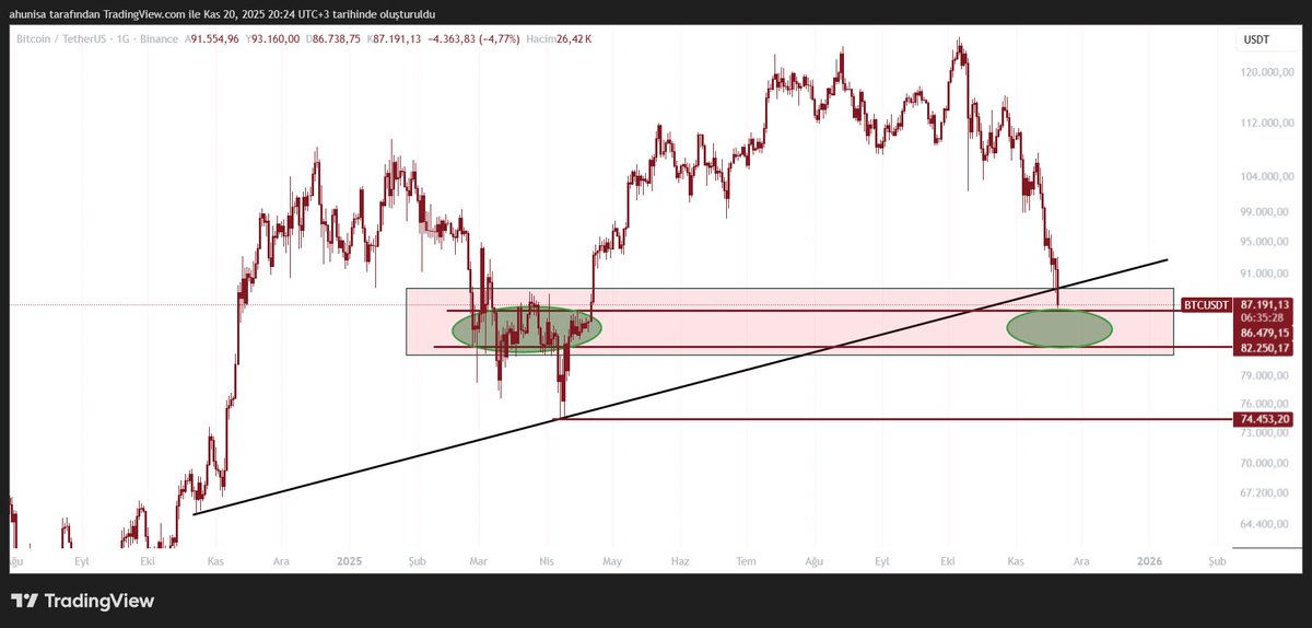 ahunisaefser's tweet image. #Bitcoin son durum 
Önemli lokasyonlar: 82-86 bin dolar bölgesi...
74k bölgesi...
Yatırım tavsiyesi değildir.