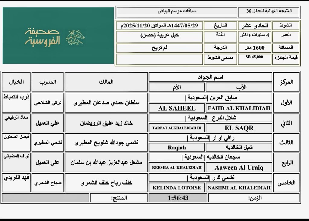 فوز الحصان شلال الدرع التابع لمربط نسما بالمركز الثاني في ميدان الملك عبدالعزيز بالرياض