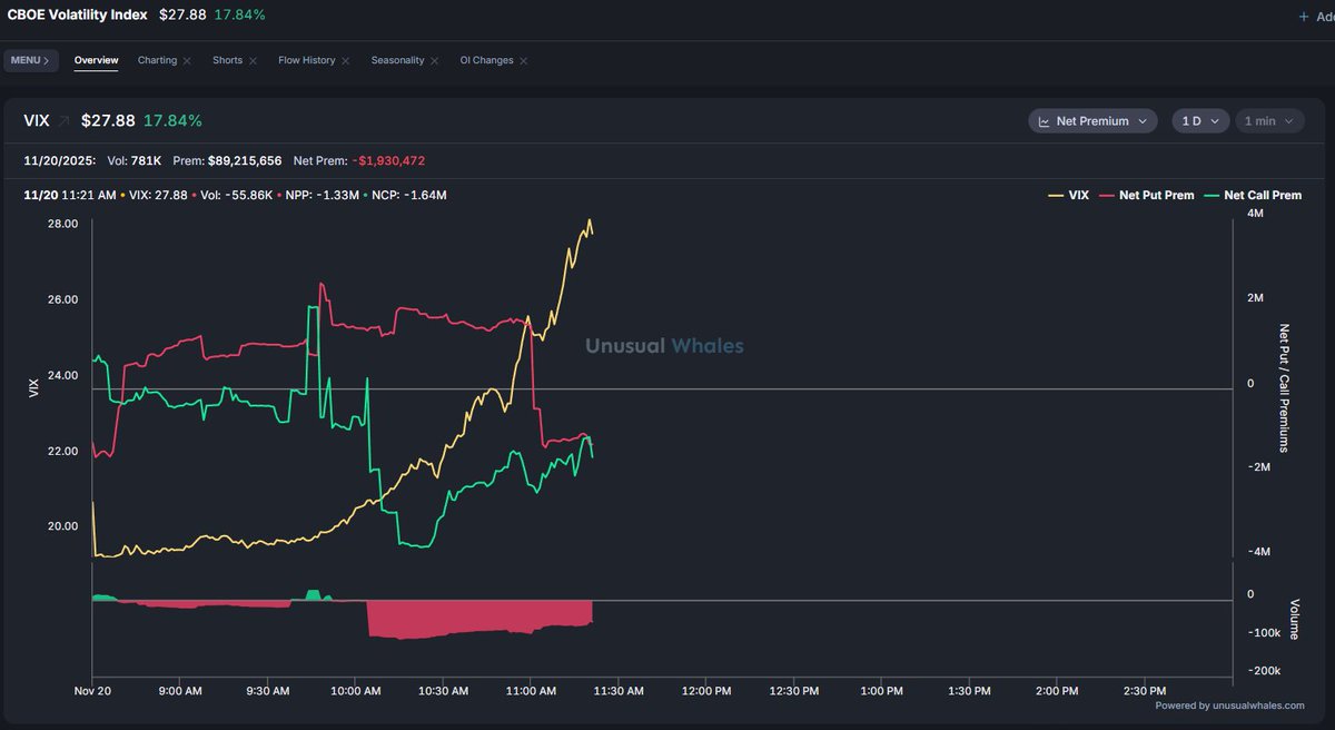 NicholasFNS's tweet image. The $VIX is up nearly 18% today with that drop