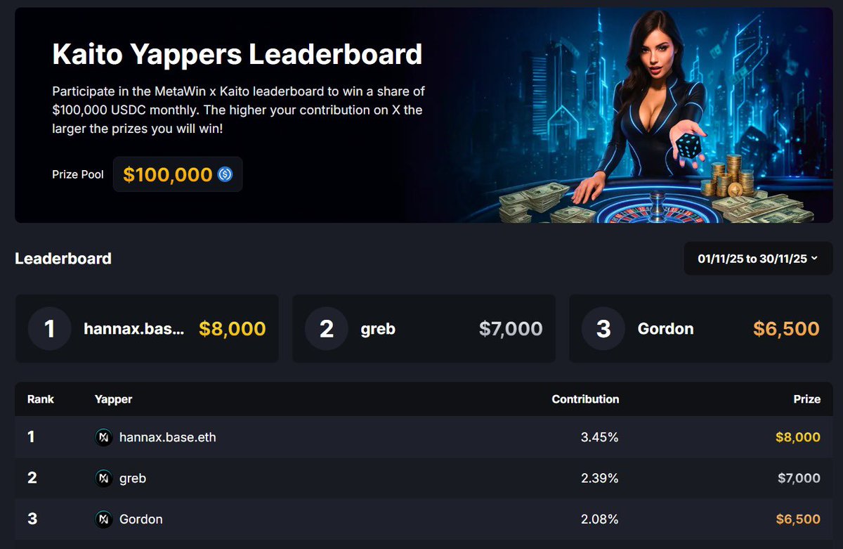 Tomorrow marks the start of the final week for November's MetaWin x Kaito Leaderboard!

The top spots are:
🥇<a href="/hannaXbtc/">hannax.base.eth</a> - $8,000
🥈<a href="/grebbycrypto/">greb</a> - $7,000
🥉<a href="/GordonGekko/">Gordon</a> - $6,500

Do you have what it takes to win a share of $100,000?