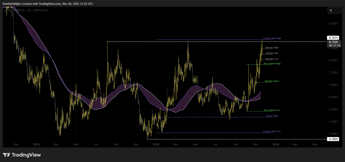VlueNightSnow's tweet photo. $USDC &amp; $USDT dominance at the same levels when $BTC made bottoms before new rallies throughout the bullrun. If bitcoin wants to try a new ath or a lower high at least, the time is now. https://t.co/4XVsWtBK35