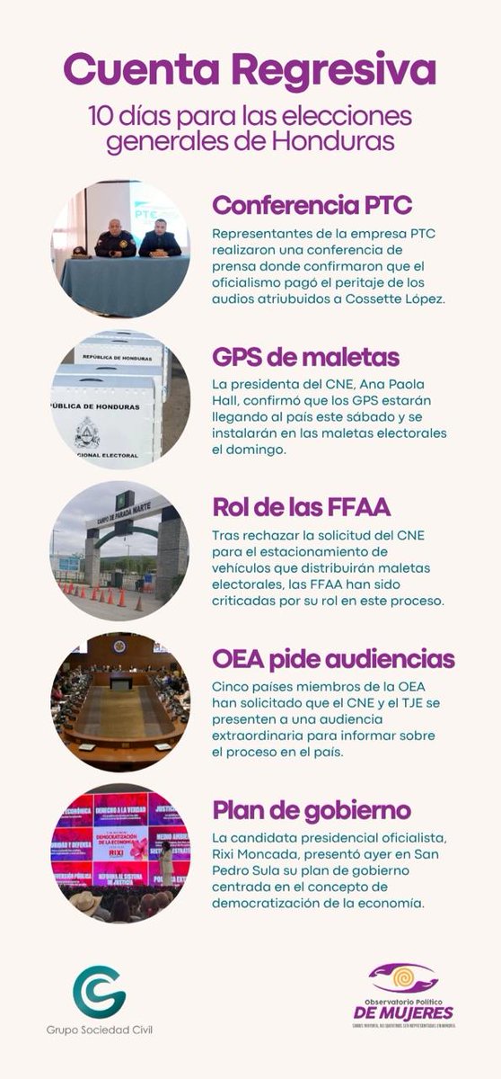 ¡Estamos a 10 días de las elecciones! El cronograma avanza y desde el Observatorio Político de Mujeres damos seguimiento a los hitos más importantes del proceso y a los casos de violencia política de género. 

#ObservatorioPolíticodeMujeres 
#EleccionesHN2025 
#NoMásViolencia