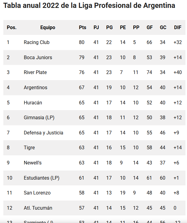 OchoitaSoy's tweet photo. RACING CLUB CAMPEÓN  LIGA 2022 !!!
Fue quien más puntos sumó en la tabla anual. https://t.co/o2DSZwR6sW