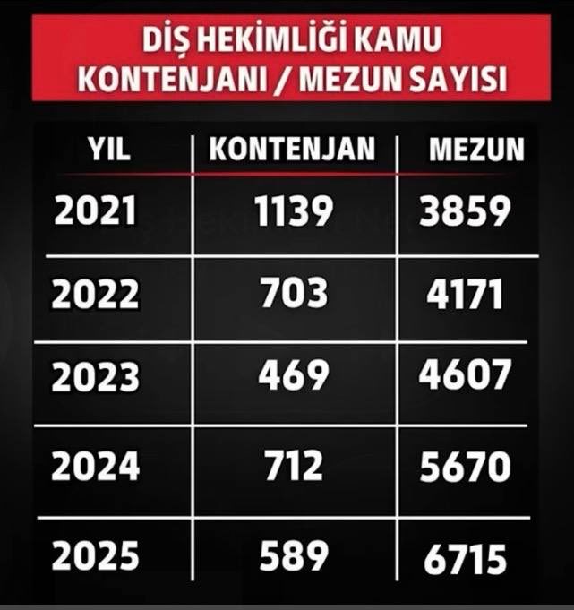 Mezun çok atama yok #DişHekimlerineAtama