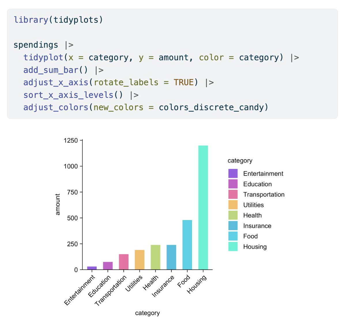 JanBroderEngler's tweet image. This is how you can change the color scheme in #tidyplots 🌈

#rstats #dataviz #phd