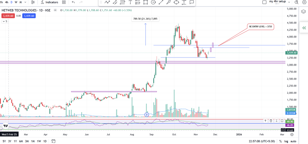 investsinindia's tweet image. #Netweb Chart  See  Re-Entry Level