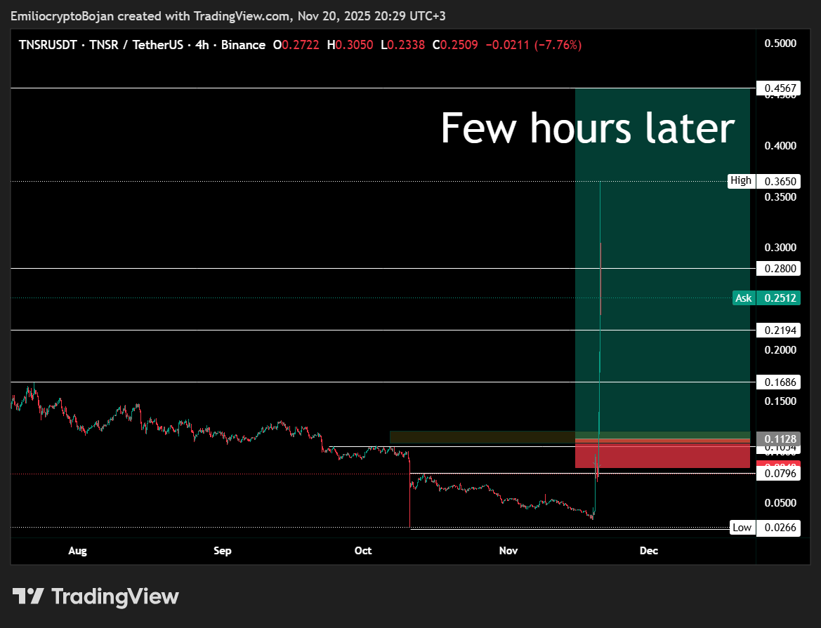 EmilioBojan's tweet image. Yesterday on our livestream we talked about #TENSOR $TNSR …
Look what it did a few hours later. 🚀🔥
TP1, TP2, TP3 — all smashed clean.
#TNSRUSDT $SOL