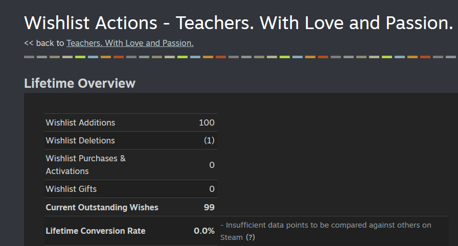 NeoclassicGames's tweet image. Thank you so much! Our Teachers are absolutely blown away by the incredible support 👀

99 wishlists in the first 24hours! OMG ❤️

(It was actually 100, but someone decided to un-wishlist just to keep my anxiety levels to the roof. Such is the indiedev life, Otome edition)🤣