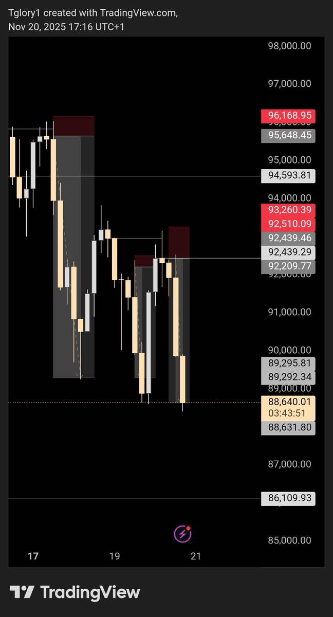 H4 type 2 structure + H4 Key level
Simplified ACT $ ART

Allow 💀
$BTCUSD