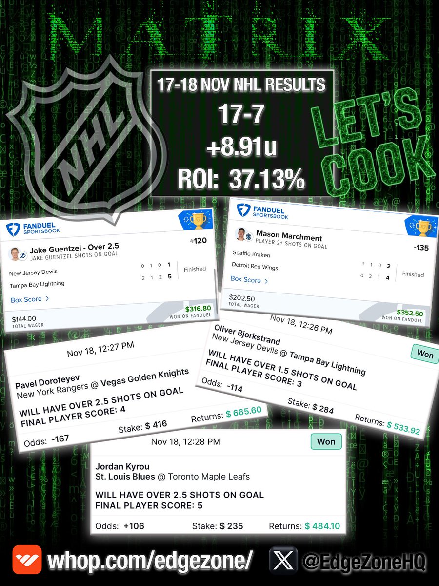 Edge Zone NHL SOG Model stays red-hot 🔥🏒
Back-to-back nights of absolute precision:

📊 17–7
💰 +8.91 units
📈 ROI: 37.13%

If you’re betting NHL and you’re not using the Edge Zone MATRIX … you’re playing the game on Hard Mode.

🔗 Join the Edge Zone:
whop.com/edgezone