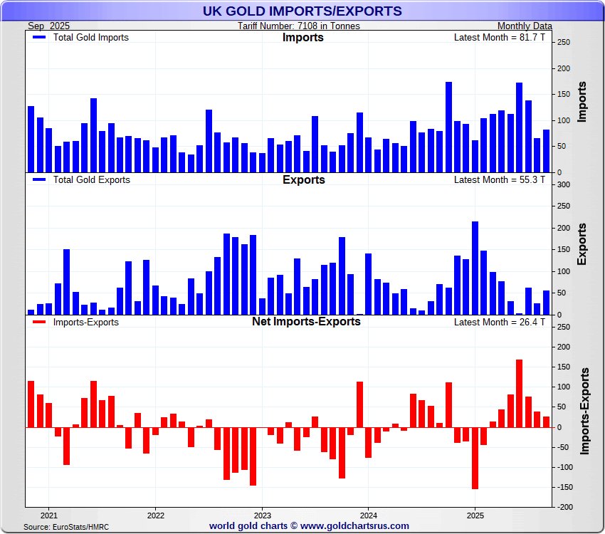 🇬🇧 United Kingdom Gold/Silver Imports &amp; Exports