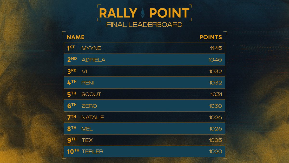 The top 10 women in NA Siege have locked in their spots for the Rally Point finals!!

Congratulations to the top 2 players, <a href="/MyyneR6s/">Myyne✭</a> and Adriela, on making your way to the captains' spot 👑
