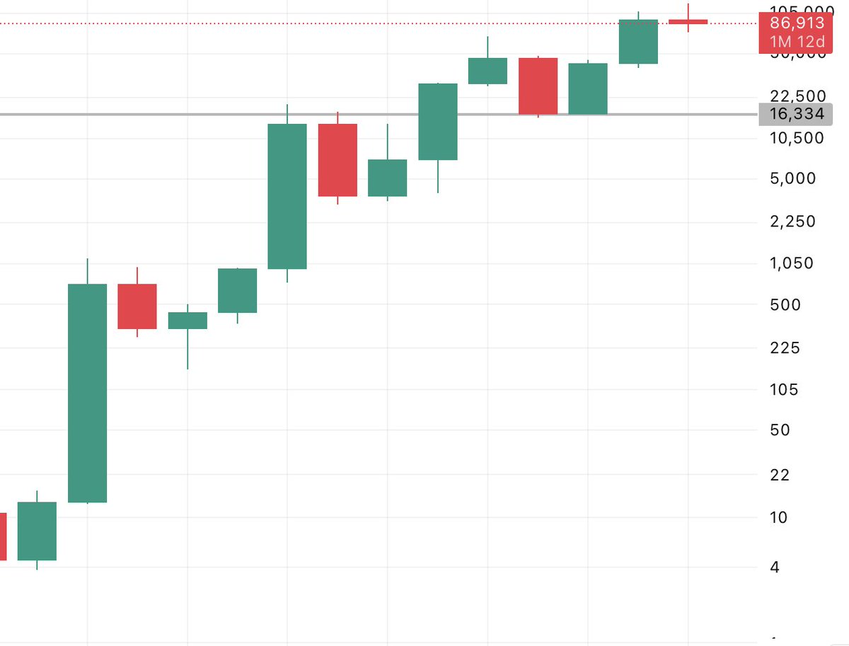 Bullish tant qu'on a pas cassé le support des 16K