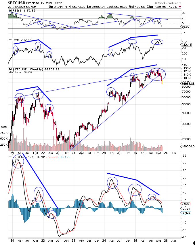 data_analyst000's tweet image. Sure was the beginning wasn&apos;t it... 😂

Don&apos;t get me wrong though I would love to see one last blowoff before much lower levels. One step at a time if so.
$BTCUSD

x.com/data_analyst00…
