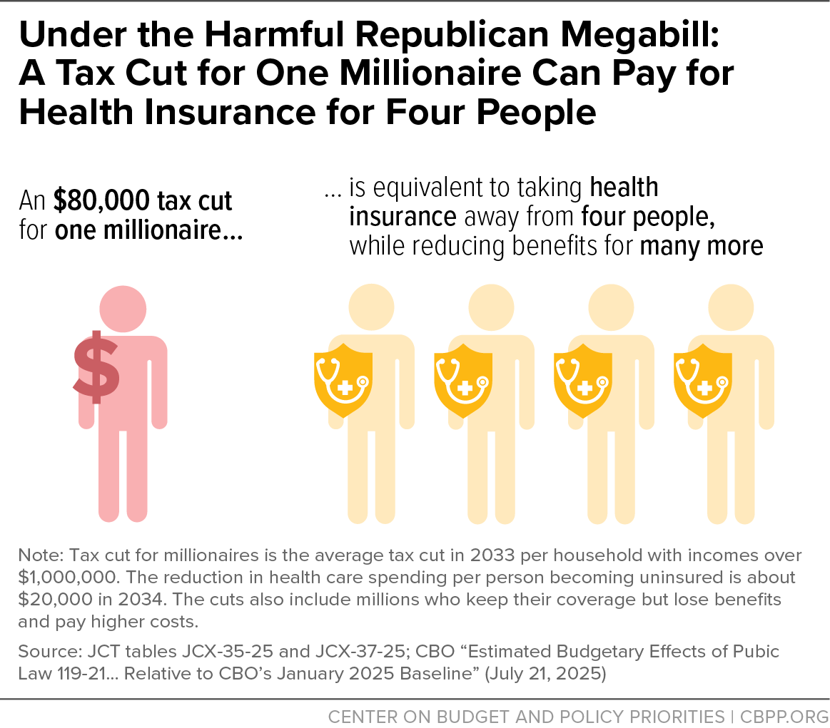 Brendan_Duke's tweet image. The normal joke is that they don’t have a health care plan.

They do and it passed last July: taking away four people’s health care to pay for a tax cut for one millionaire family.