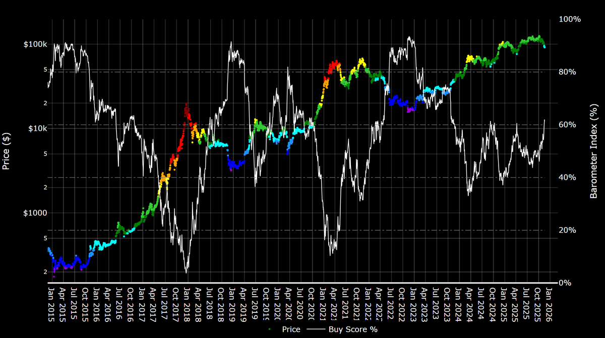 #Bitcoin Barometer 20/11/2025

62%

"Steady lads, deploying more capital"

In all seriousness, the sharpness of this correction looks to be very similar to the previous two corrections in the ETF era. 

The blue zone has historically been a great place to pick up oversold BTC