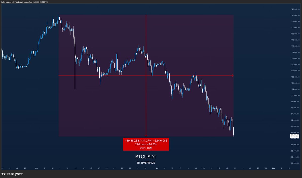 $BTC downtrending for 1.5 months

Down -$40k from the highs

Why would you want to fade that much bearish momentum

Take it from someone who has been there hundreds of times before

Your generational entries are not generational

Stop trying to knife catch this shit

Just wait