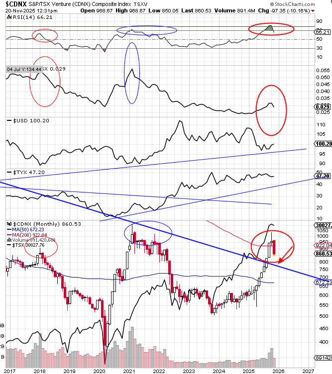 data_analyst000's tweet image. Here is a zoom in on the monthly $CDNX $TSXV
Red arrow indicates where we could find support on the trendline assuming it gets there. Approximately the mid to high 700s