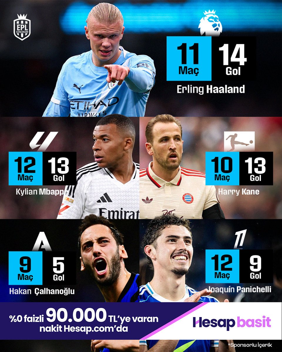 EPL_Gunlukleri's tweet image. 🇪🇺 Avrupa’nın 5️⃣ büyük ligindeki gol krallığı yarışı:

📲: %0 faizli 90.000 TL&apos;ye varan nakit fırsatı Hesap.com’da. 

📲: bit.ly/4nlytaq