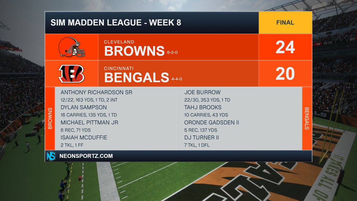 TBD_SML's tweet photo. We can't get much going thru the air but our pair of HBs lead the way and finally get us a meaningful win against the Bengals.  Rookie WR Luke Judge hauls in a 26yd TD with :26 remaining to take the lead, while the defense holds on by just enough. @simmaddenleague https://t.co/poN2Gg94w4