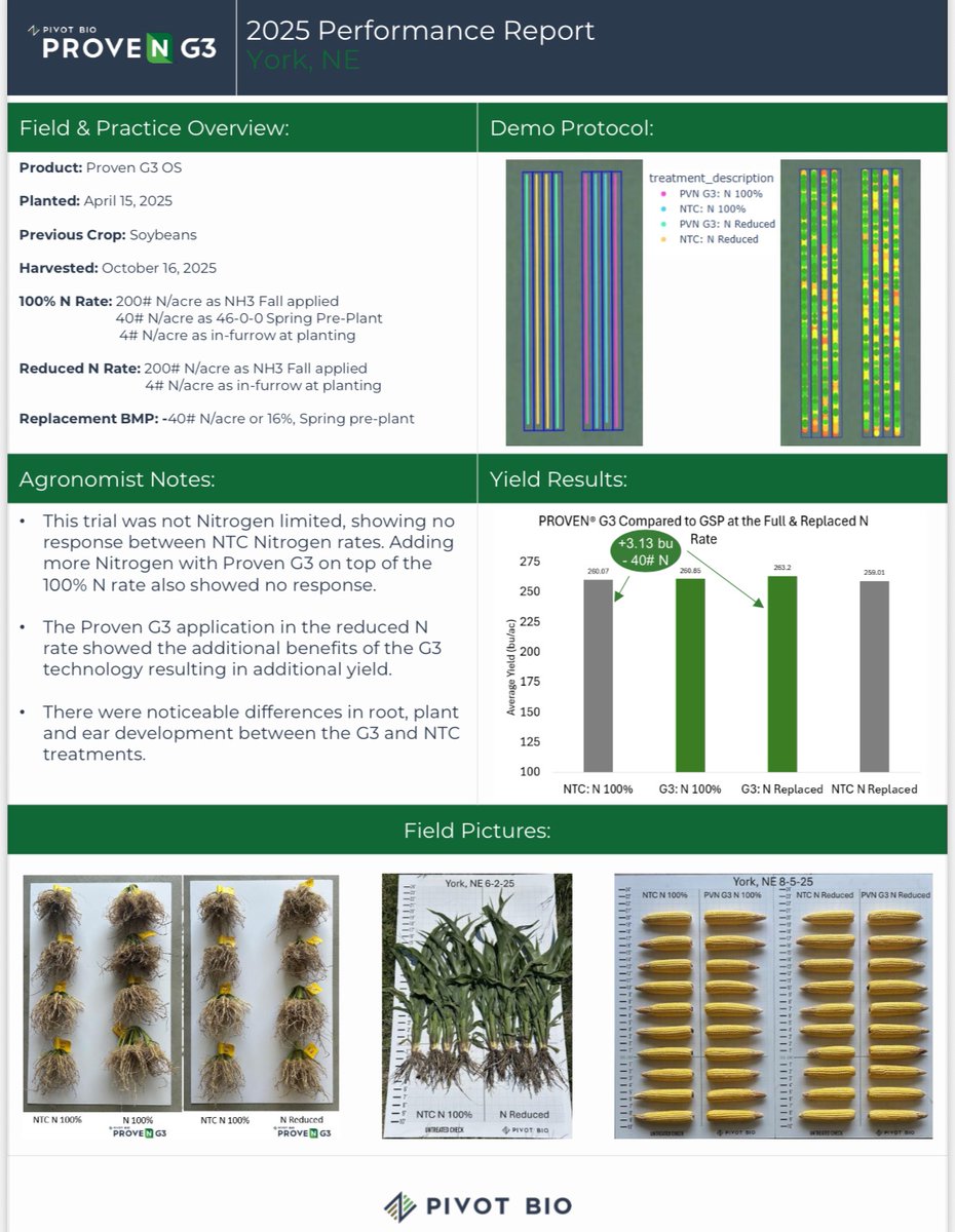 Demo Results – York County: ProvenG3 reducing applied N and boosting performance 🌽💪 #ProvenG3 <a href="/pivotbio/">Pivot Bio</a>