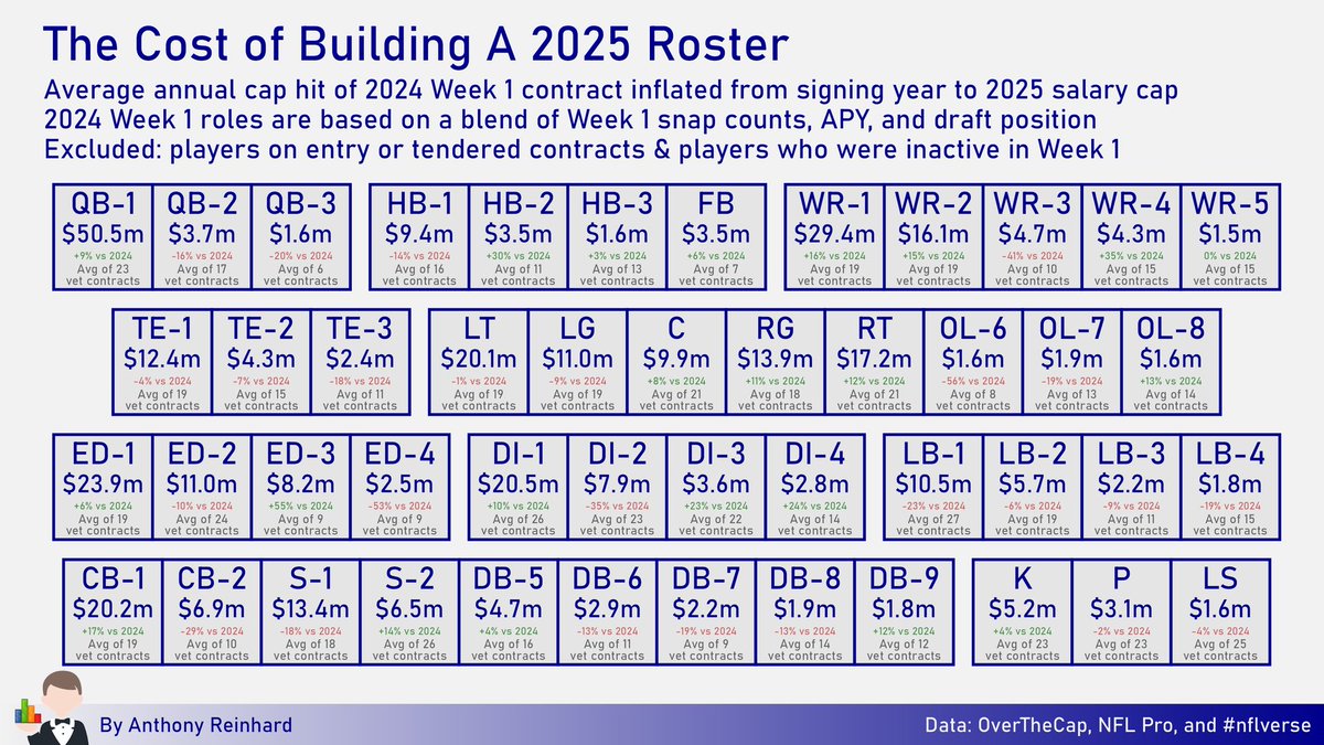 reinhardNFL's tweet image. $11m APY is right on the dot for a #2 edge rusher
