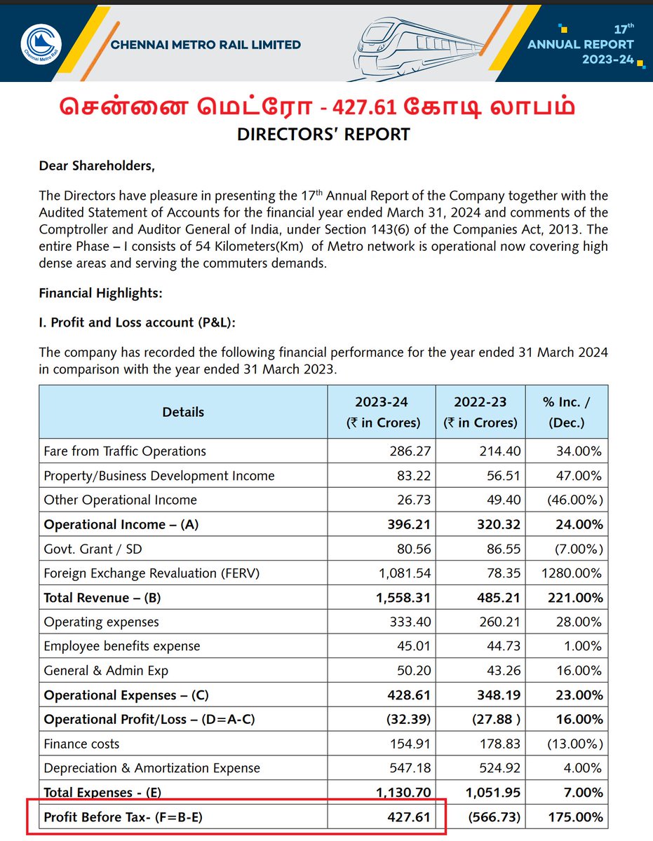 angry_birdu's tweet image. சென்னை மெட்ரோ - 427.61 கோடி லாபம்
உத்திரப் பிரதேசம் மெட்ரோ - 1,016 கோடி இழப்பு