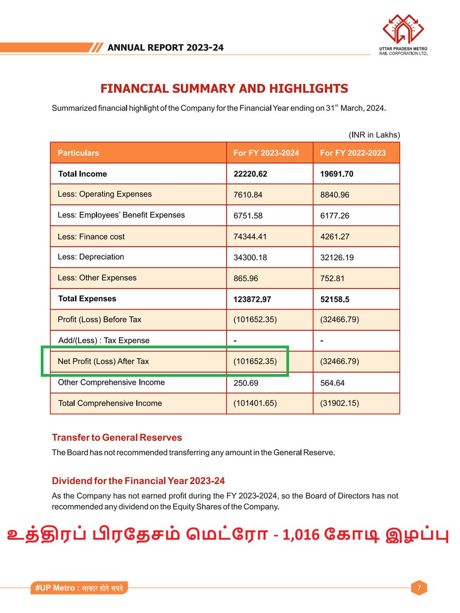 angry_birdu's tweet image. சென்னை மெட்ரோ - 427.61 கோடி லாபம்
உத்திரப் பிரதேசம் மெட்ரோ - 1,016 கோடி இழப்பு