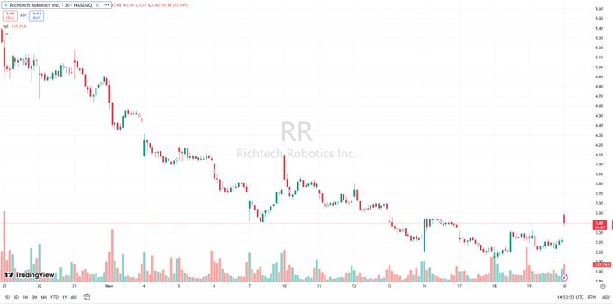 🚀 $RR
Q32025 revenue $1.3M, EPS –$0.04. HQ expansion 20,000sqft, production boosted.
$4M China JV, Titan robot wins innovation award, Russell 2000/3000 inclusion.

Real-time trade alerts are running — join my WhatsApp group to stay in sync.
🔗wa.me/13127097735