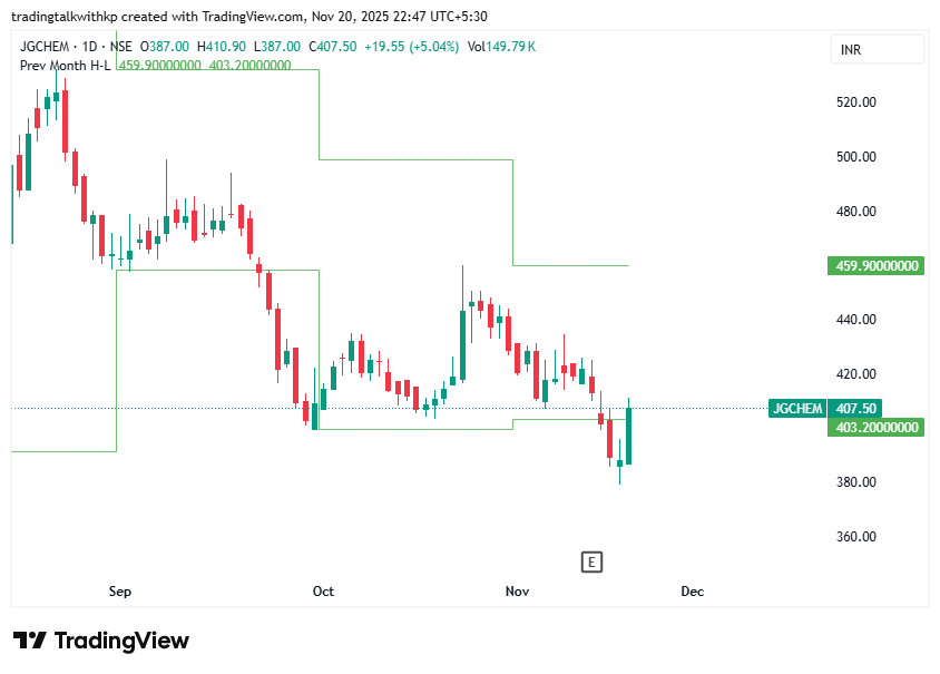 tradetalkwithkp's tweet photo. #jgchem Looking good for Swing   #Breakoutstocks #SwingTrading #positional https://t.co/IXEnrE56BQ