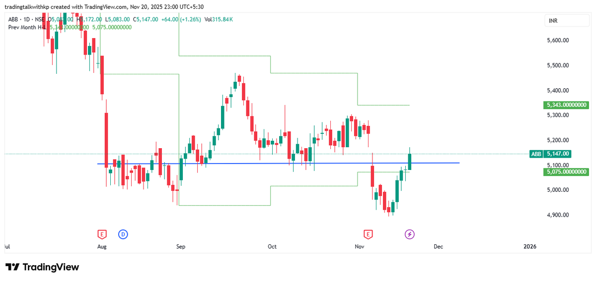 tradetalkwithkp's tweet photo. #ABB Looking good for Swing   #Breakoutstocks #SwingTrading #positional https://t.co/XykoS8GhIS