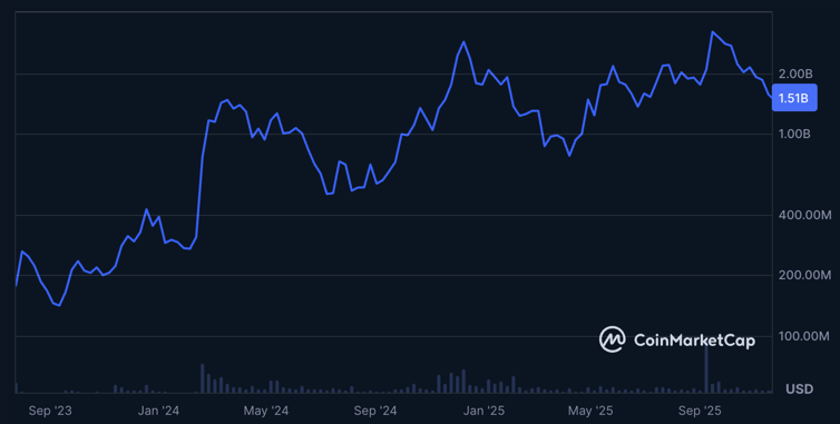 $WLD'nin marketcap chartı inanılmaz, son yükselişinde ATH yapmış, hızlı yükselip düştüğü için muhtemelen SFP'de yapmıştır. Proje çok güzel, arkasında Sam Altman var. Unlockları bittiğinde ve bear bittiğinde güzel iş yapacağına inanıyorum. $750M ve $1B civarları takibimde olacak.