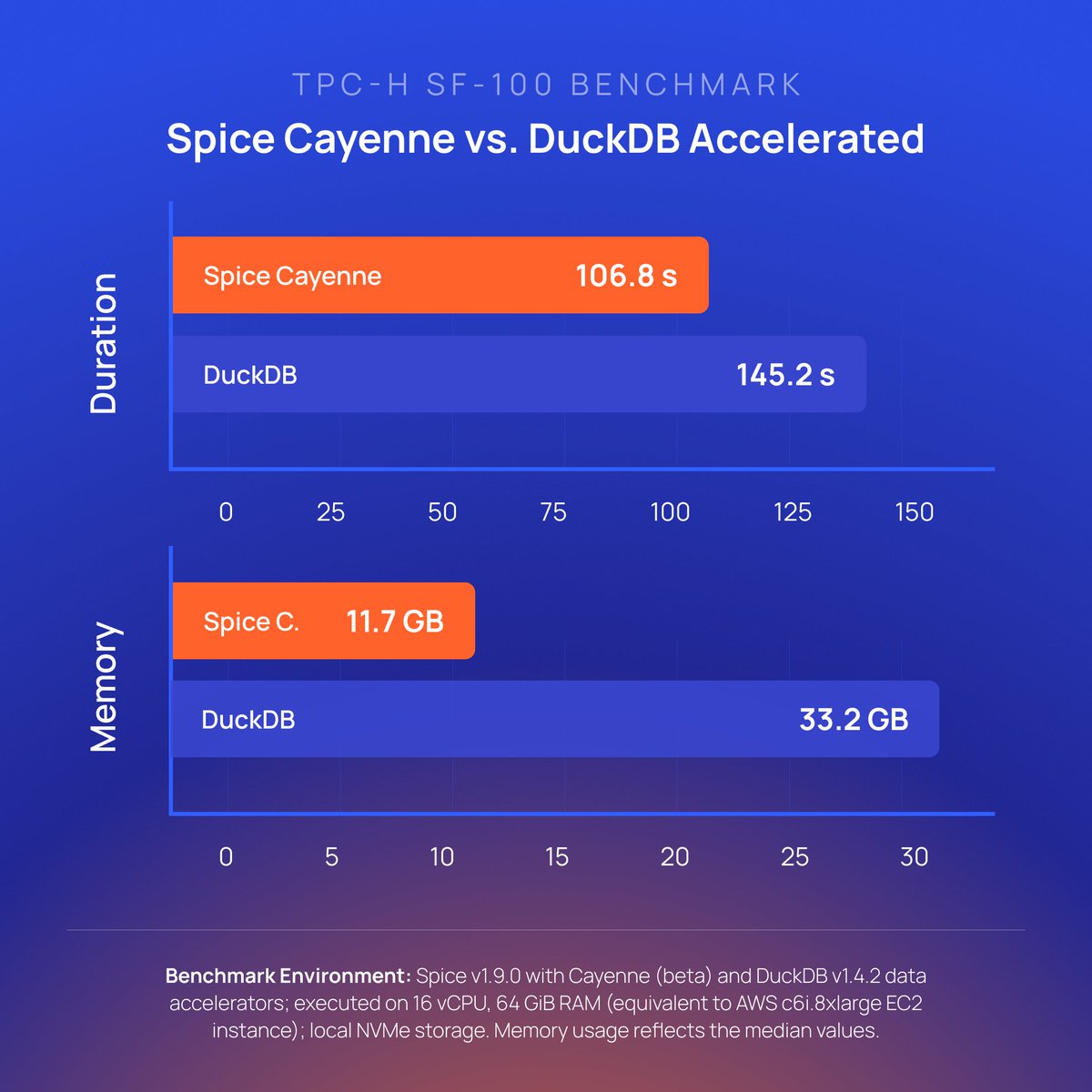 spice_ai's tweet image. Spice v1.9.0 is live! 📣

• Introducing Spice Cayenne🌶️, our new premier data accelerator for performance and scale
• Multi-Node Distributed Query 
• Apache DataFusion v50 &amp;amp; DuckDB v1.4.2 
• Search &amp;amp; HTTP Data Connector upgrades

Full release notes: hubs.ly/Q03Vgjkr0