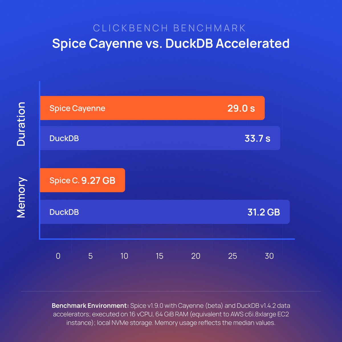 spice_ai's tweet image. Spice v1.9.0 is live! 📣

• Introducing Spice Cayenne🌶️, our new premier data accelerator for performance and scale
• Multi-Node Distributed Query 
• Apache DataFusion v50 &amp;amp; DuckDB v1.4.2 
• Search &amp;amp; HTTP Data Connector upgrades

Full release notes: hubs.ly/Q03Vgjkr0