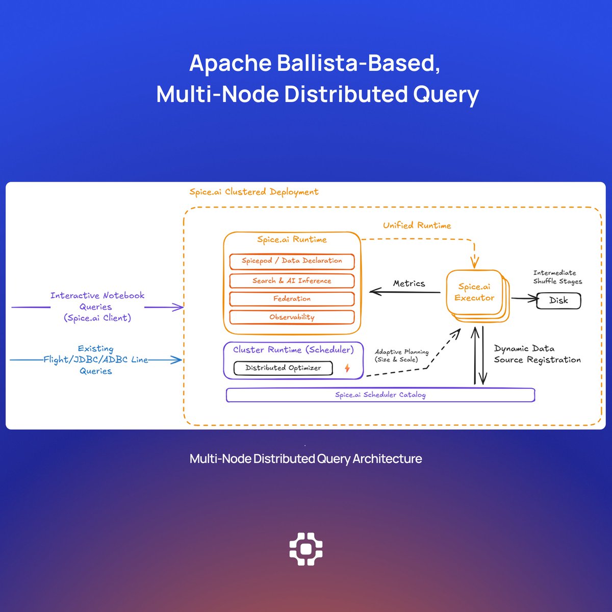 spice_ai's tweet image. Spice v1.9.0 is live! 📣

• Introducing Spice Cayenne🌶️, our new premier data accelerator for performance and scale
• Multi-Node Distributed Query 
• Apache DataFusion v50 &amp;amp; DuckDB v1.4.2 
• Search &amp;amp; HTTP Data Connector upgrades

Full release notes: hubs.ly/Q03Vgjkr0
