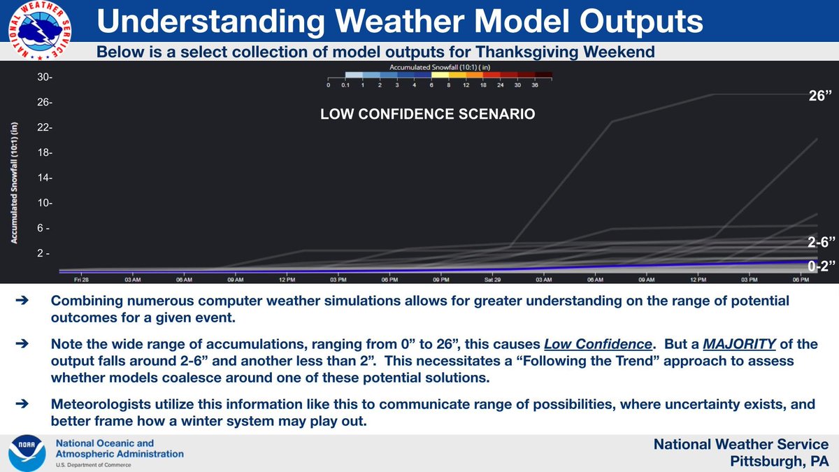 NWSPittsburgh's tweet image. Folks may have seen other posts noting potential big snow after Thanksgiving, but know this is 1 of 100+ different computer model forecasts, each showing varying results.

Check out our Facebook page on how to best handle this information: facebook.com/photo/?fbid=117