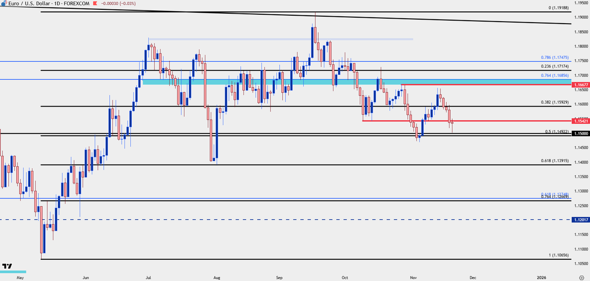 JStanleyFX's tweet image. EUR/USD Remains the Key for FX Market Trends

$EURUSD $USD 

$DXY holding at that 100.22 level so far 

if we&apos;re going to get continued break, which would then target 102 in DXY, gonna need $Euro bears to push

forex.com/en-us/news-and…