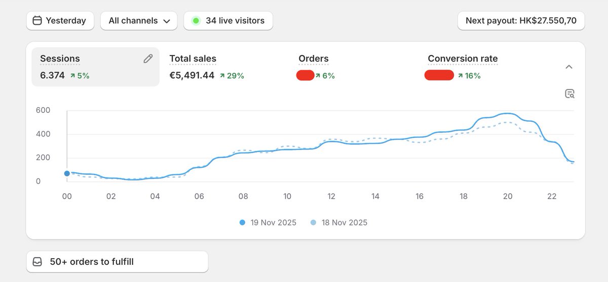 ecomeren's tweet image. Sweet 5+ ROAS on this Google Store yesterday, consistent doing 4+ Roas each month. Need any Google / Dropshipping Solutions? DM me