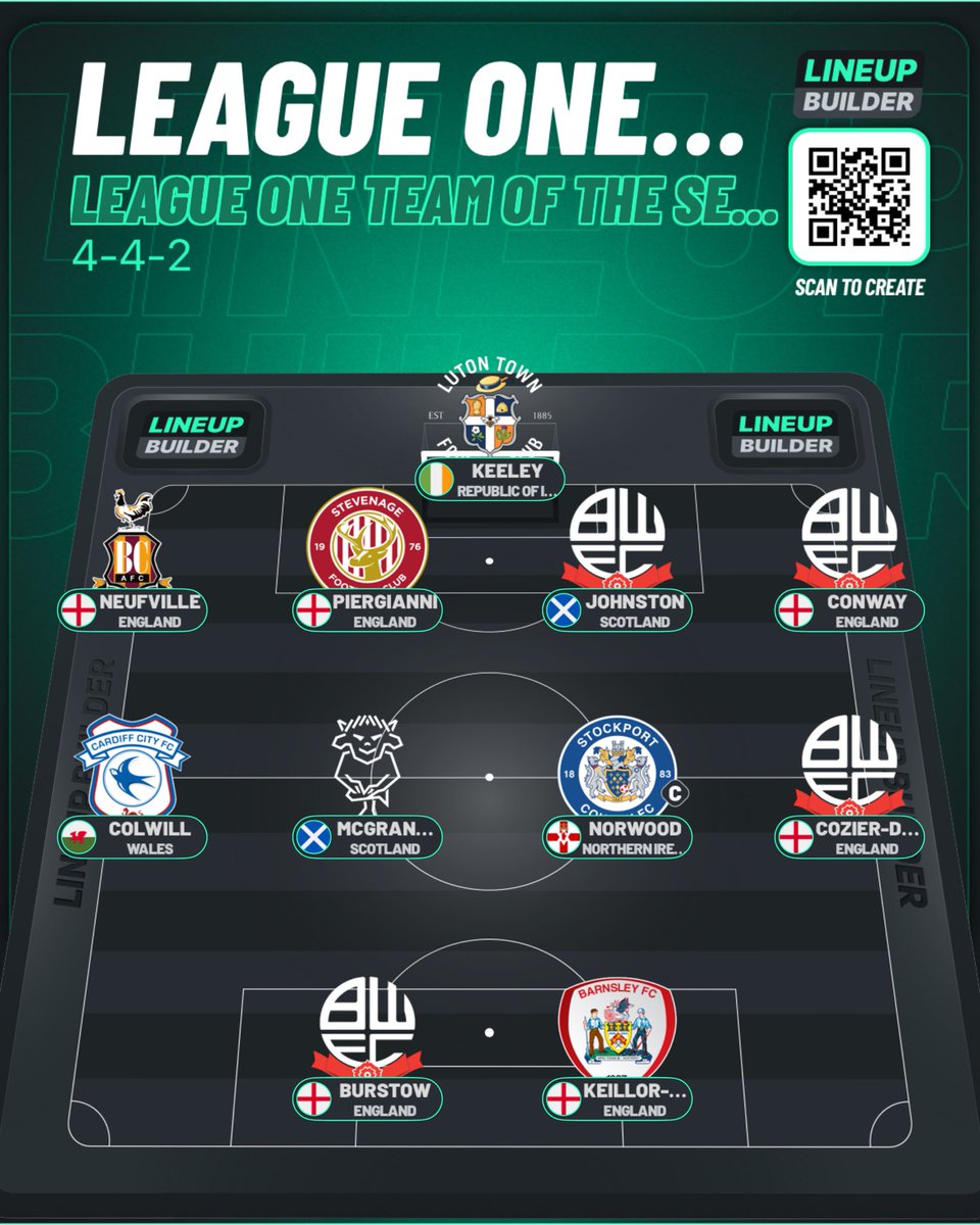 Talk72EFL's tweet image. League One TOTS so far!!! 

Here’s admin @Leochatssport’s League One team of the season so far. 

(Manager: Graham Alexander 🐔)

Do you agree? Let us know down 👇

#SkyBetLeagueOne #LTFC #Hatters #BWFC #StockportCounty #BCAFC #Bantams #CardiffCity #Imps #WeAreImps