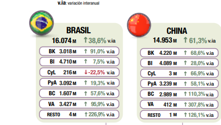 Impo a Brasil y China